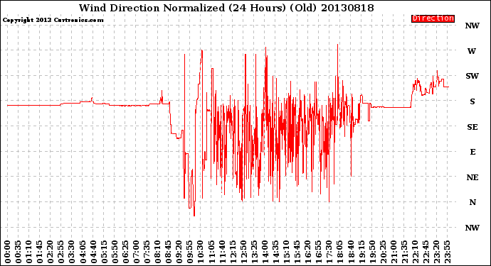 Milwaukee Weather Wind Direction<br>Normalized<br>(24 Hours) (Old)