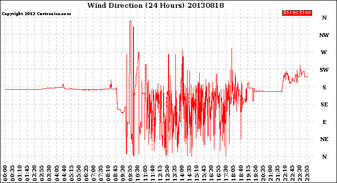 Milwaukee Weather Wind Direction<br>(24 Hours)