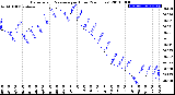 Milwaukee Weather Barometric Pressure<br>per Hour<br>(24 Hours)