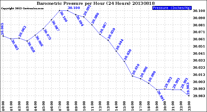 Milwaukee Weather Barometric Pressure<br>per Hour<br>(24 Hours)