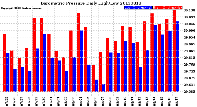 Milwaukee Weather Barometric Pressure<br>Daily High/Low