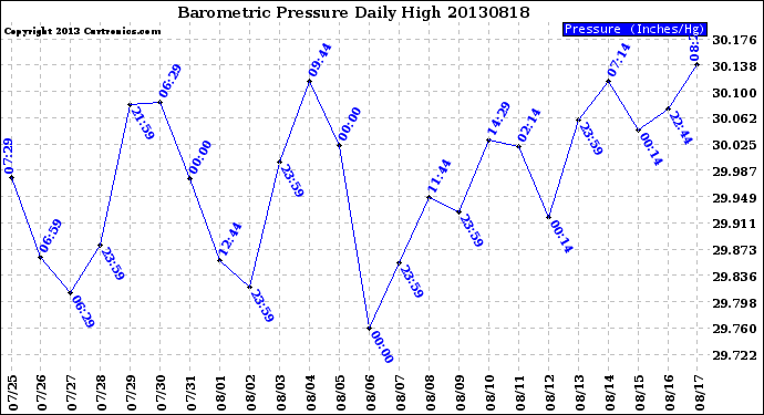 Milwaukee Weather Barometric Pressure<br>Daily High