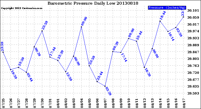 Milwaukee Weather Barometric Pressure<br>Daily Low