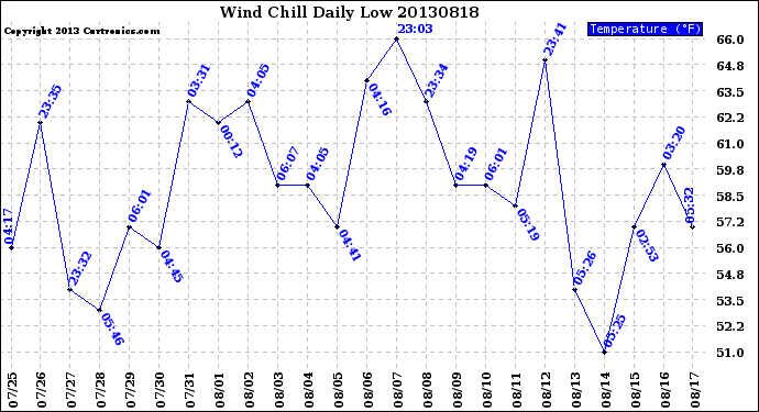 Milwaukee Weather Wind Chill<br>Daily Low