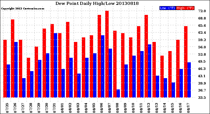 Milwaukee Weather Dew Point<br>Daily High/Low