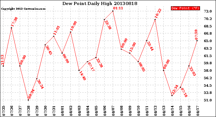 Milwaukee Weather Dew Point<br>Daily High