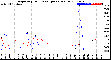 Milwaukee Weather Evapotranspiration<br>vs Rain per Day<br>(Inches)