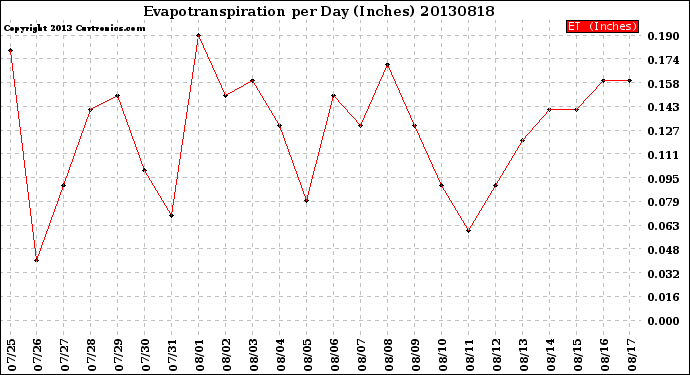 Milwaukee Weather Evapotranspiration<br>per Day (Inches)