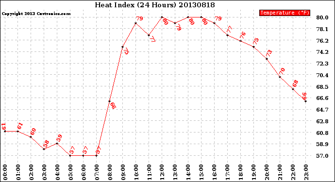 Milwaukee Weather Heat Index<br>(24 Hours)