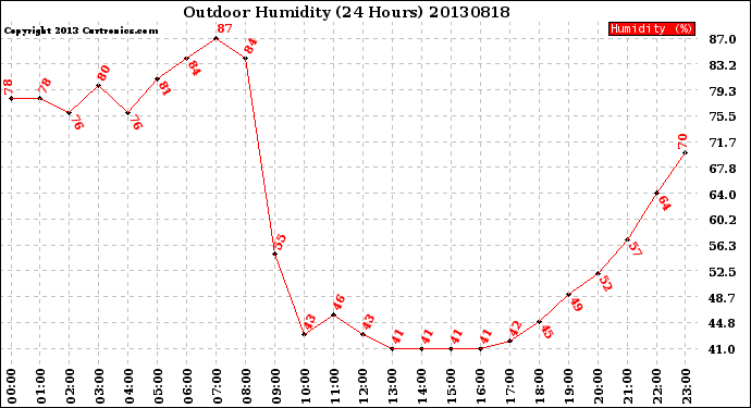 Milwaukee Weather Outdoor Humidity<br>(24 Hours)