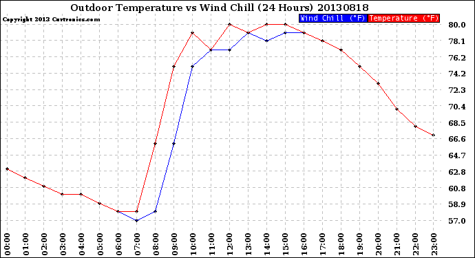 Milwaukee Weather Outdoor Temperature<br>vs Wind Chill<br>(24 Hours)