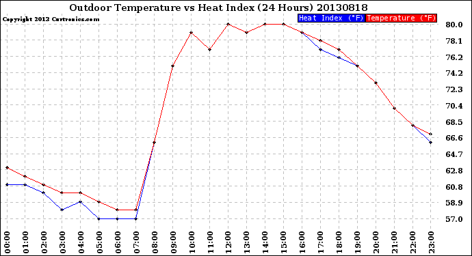 Milwaukee Weather Outdoor Temperature<br>vs Heat Index<br>(24 Hours)