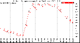 Milwaukee Weather Outdoor Temperature<br>per Hour<br>(24 Hours)