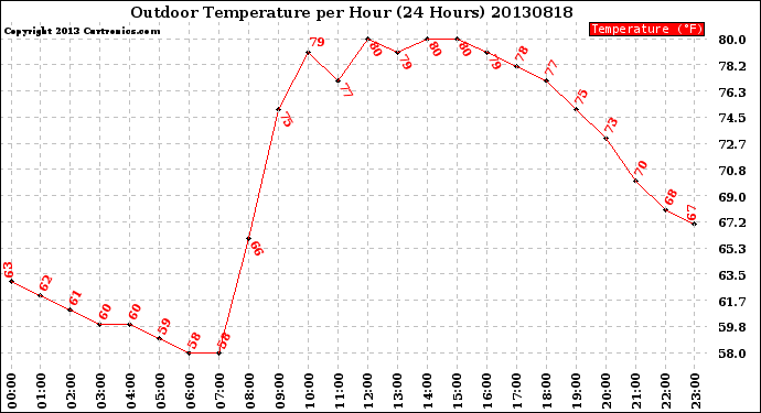 Milwaukee Weather Outdoor Temperature<br>per Hour<br>(24 Hours)