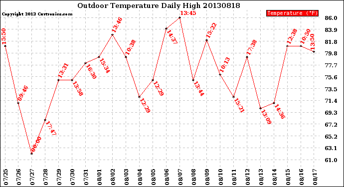 Milwaukee Weather Outdoor Temperature<br>Daily High