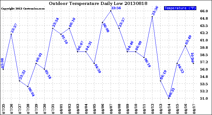 Milwaukee Weather Outdoor Temperature<br>Daily Low