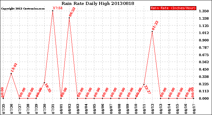 Milwaukee Weather Rain Rate<br>Daily High