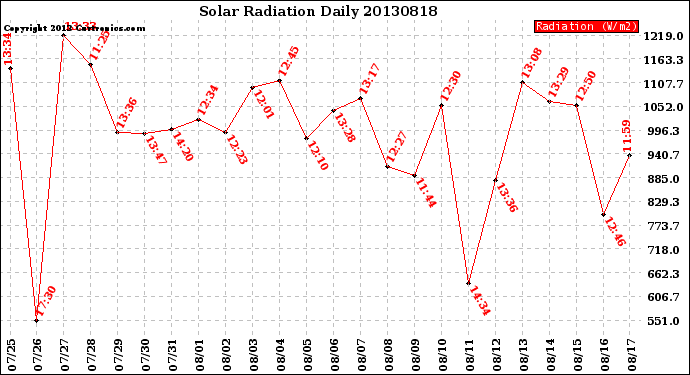 Milwaukee Weather Solar Radiation<br>Daily