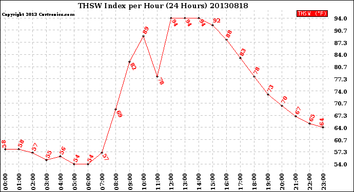 Milwaukee Weather THSW Index<br>per Hour<br>(24 Hours)