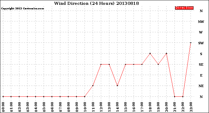 Milwaukee Weather Wind Direction<br>(24 Hours)