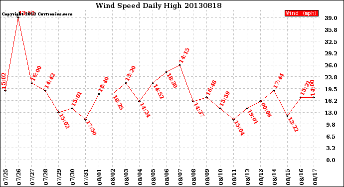 Milwaukee Weather Wind Speed<br>Daily High