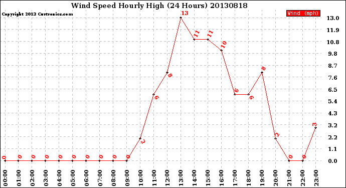 Milwaukee Weather Wind Speed<br>Hourly High<br>(24 Hours)