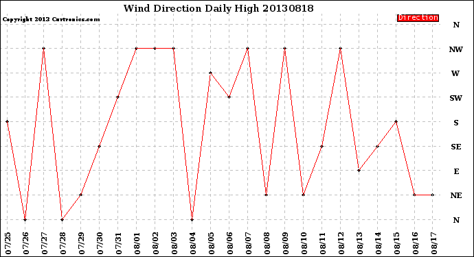 Milwaukee Weather Wind Direction<br>Daily High