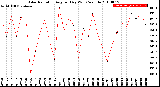 Milwaukee Weather Solar Radiation<br>Avg per Day W/m2/minute