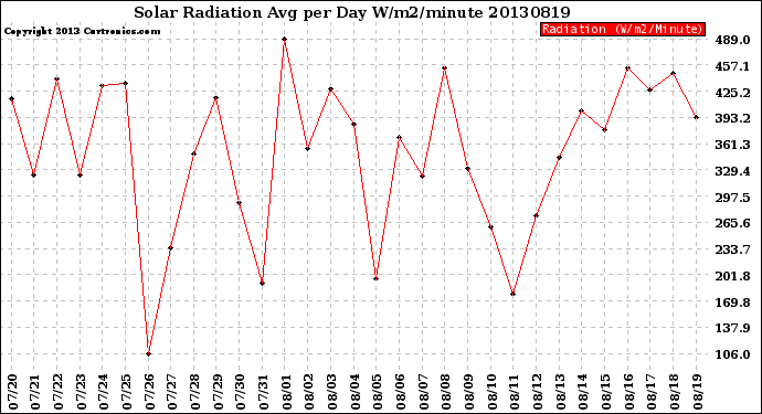 Milwaukee Weather Solar Radiation<br>Avg per Day W/m2/minute