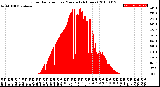 Milwaukee Weather Solar Radiation<br>per Minute<br>(24 Hours)