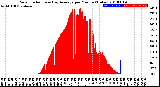 Milwaukee Weather Solar Radiation<br>& Day Average<br>per Minute<br>(Today)