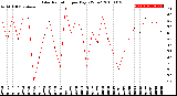 Milwaukee Weather Solar Radiation<br>per Day KW/m2