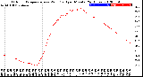 Milwaukee Weather Outdoor Temperature<br>vs Wind Chill<br>per Minute<br>(24 Hours)