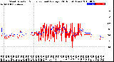 Milwaukee Weather Wind Direction<br>Normalized and Average<br>(24 Hours) (New)