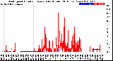 Milwaukee Weather Wind Speed<br>Actual and Average<br>by Minute<br>(24 Hours) (New)