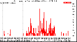 Milwaukee Weather Wind Speed<br>by Minute<br>(24 Hours) (New)