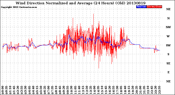 Milwaukee Weather Wind Direction<br>Normalized and Average<br>(24 Hours) (Old)