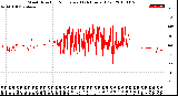 Milwaukee Weather Wind Direction<br>Normalized<br>(24 Hours) (Old)