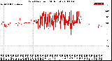 Milwaukee Weather Wind Direction<br>(24 Hours)