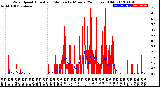 Milwaukee Weather Wind Speed<br>Actual and Median<br>by Minute<br>(24 Hours) (Old)