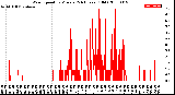 Milwaukee Weather Wind Speed<br>by Minute<br>(24 Hours) (Old)