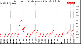 Milwaukee Weather Wind Speed<br>10 Minute Average<br>(4 Hours)