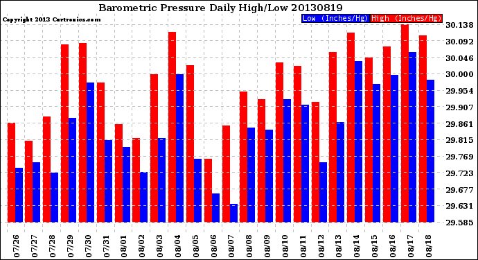 Milwaukee Weather Barometric Pressure<br>Daily High/Low