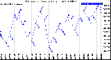 Milwaukee Weather Barometric Pressure<br>Daily High