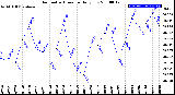 Milwaukee Weather Barometric Pressure<br>Daily Low