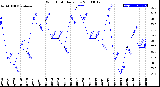 Milwaukee Weather Wind Chill<br>Daily Low