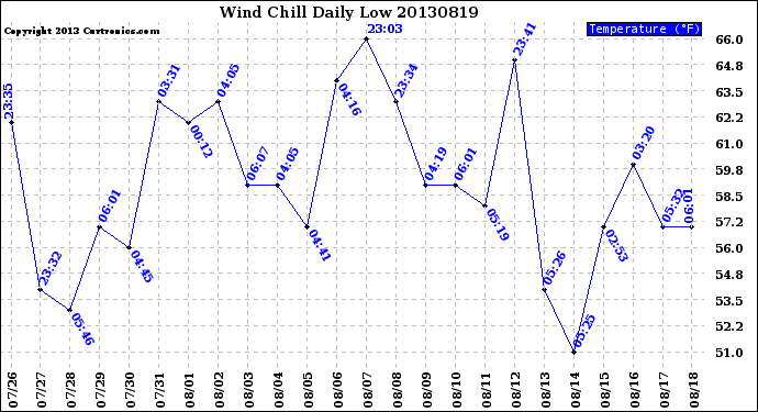 Milwaukee Weather Wind Chill<br>Daily Low