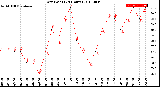 Milwaukee Weather Dew Point<br>(24 Hours)