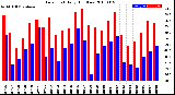 Milwaukee Weather Dew Point<br>Daily High/Low