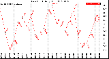 Milwaukee Weather Dew Point<br>Daily High